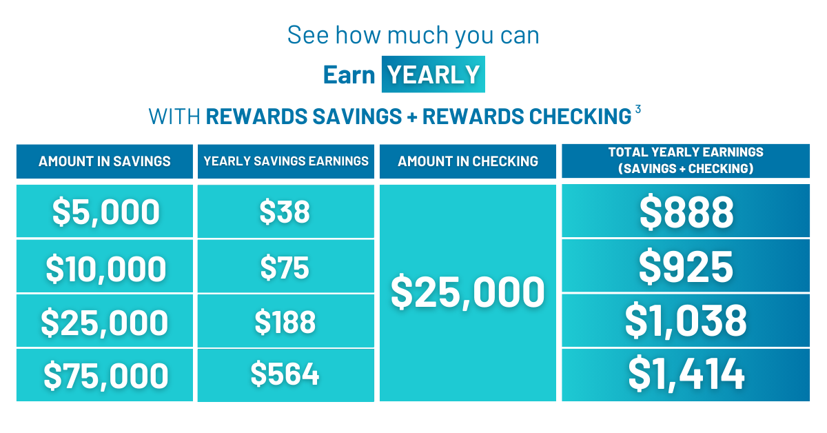 chart for rewards savings